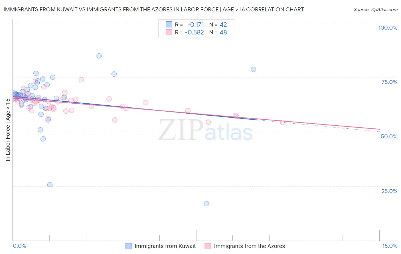 Immigrants from Kuwait vs Immigrants from the Azores In Labor Force | Age > 16