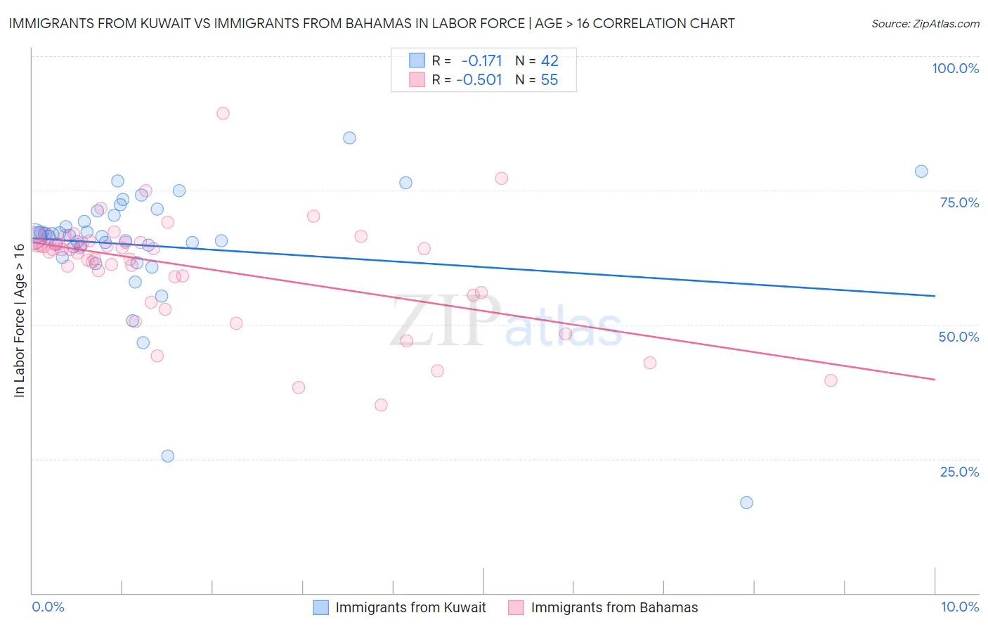 Immigrants from Kuwait vs Immigrants from Bahamas In Labor Force | Age > 16