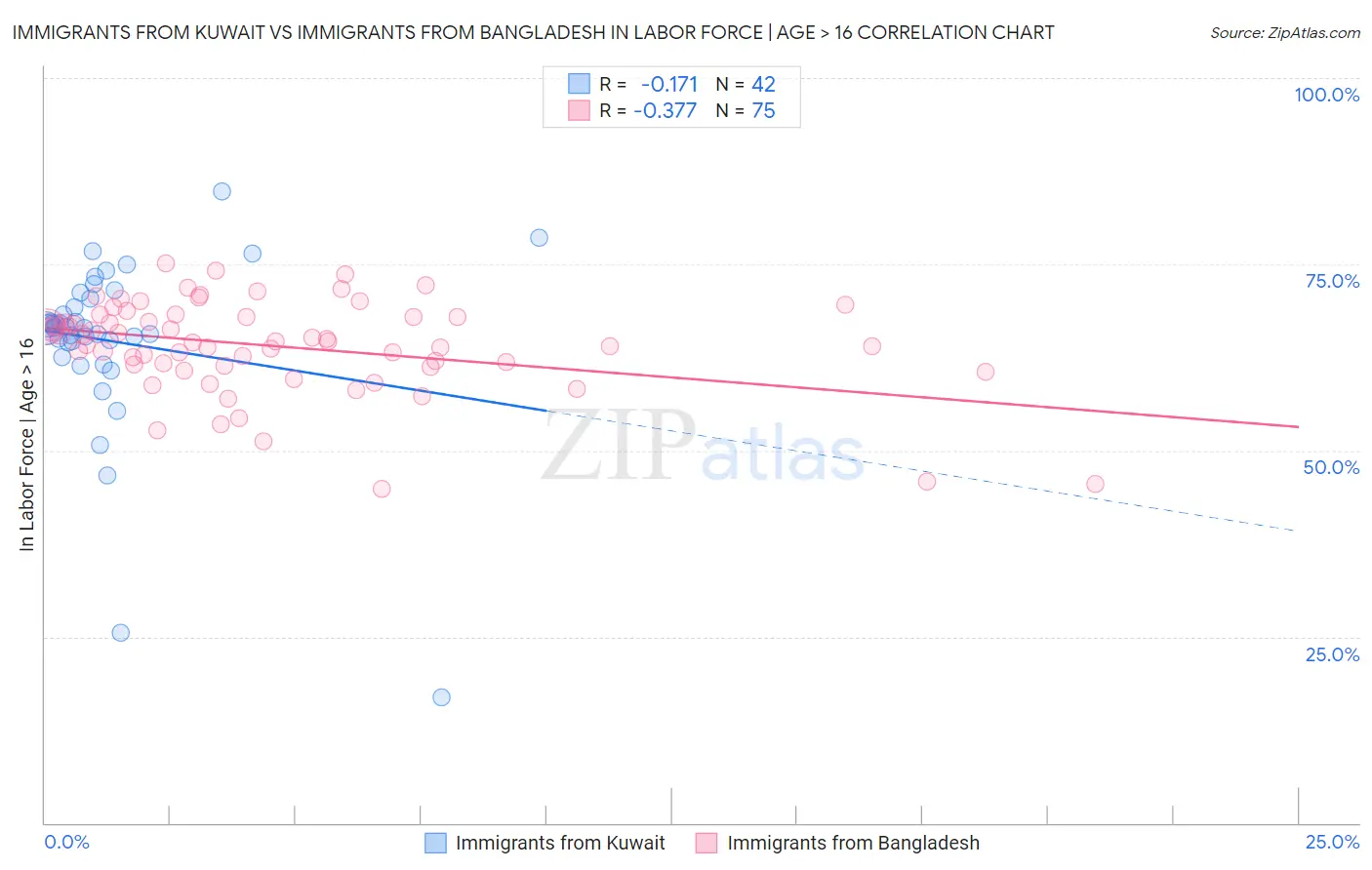 Immigrants from Kuwait vs Immigrants from Bangladesh In Labor Force | Age > 16