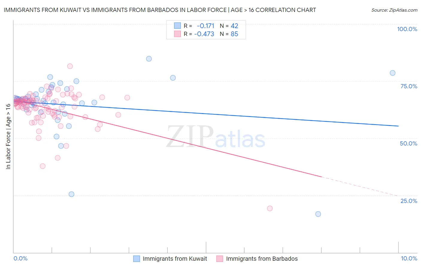 Immigrants from Kuwait vs Immigrants from Barbados In Labor Force | Age > 16