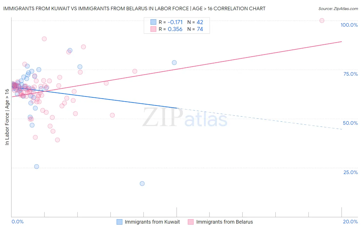 Immigrants from Kuwait vs Immigrants from Belarus In Labor Force | Age > 16