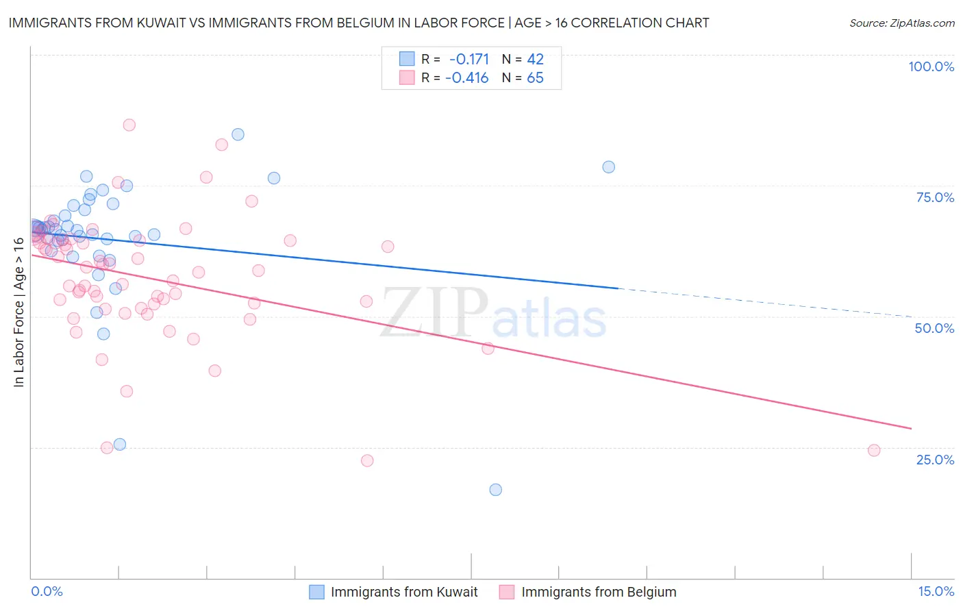 Immigrants from Kuwait vs Immigrants from Belgium In Labor Force | Age > 16