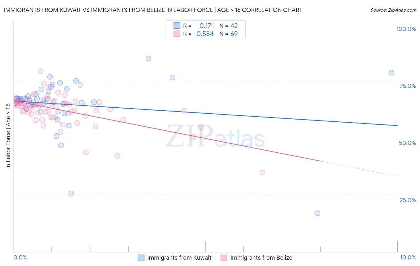 Immigrants from Kuwait vs Immigrants from Belize In Labor Force | Age > 16