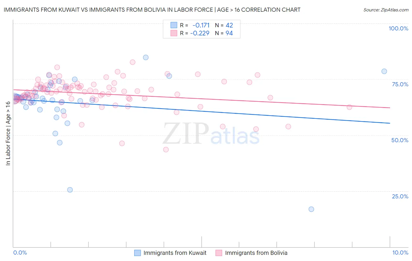 Immigrants from Kuwait vs Immigrants from Bolivia In Labor Force | Age > 16