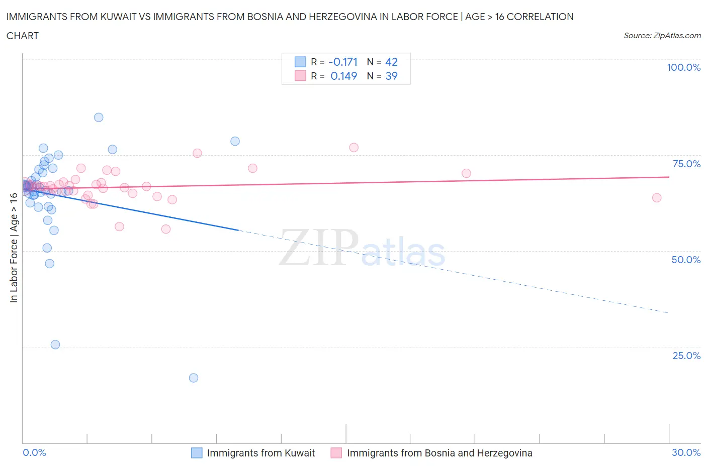 Immigrants from Kuwait vs Immigrants from Bosnia and Herzegovina In Labor Force | Age > 16
