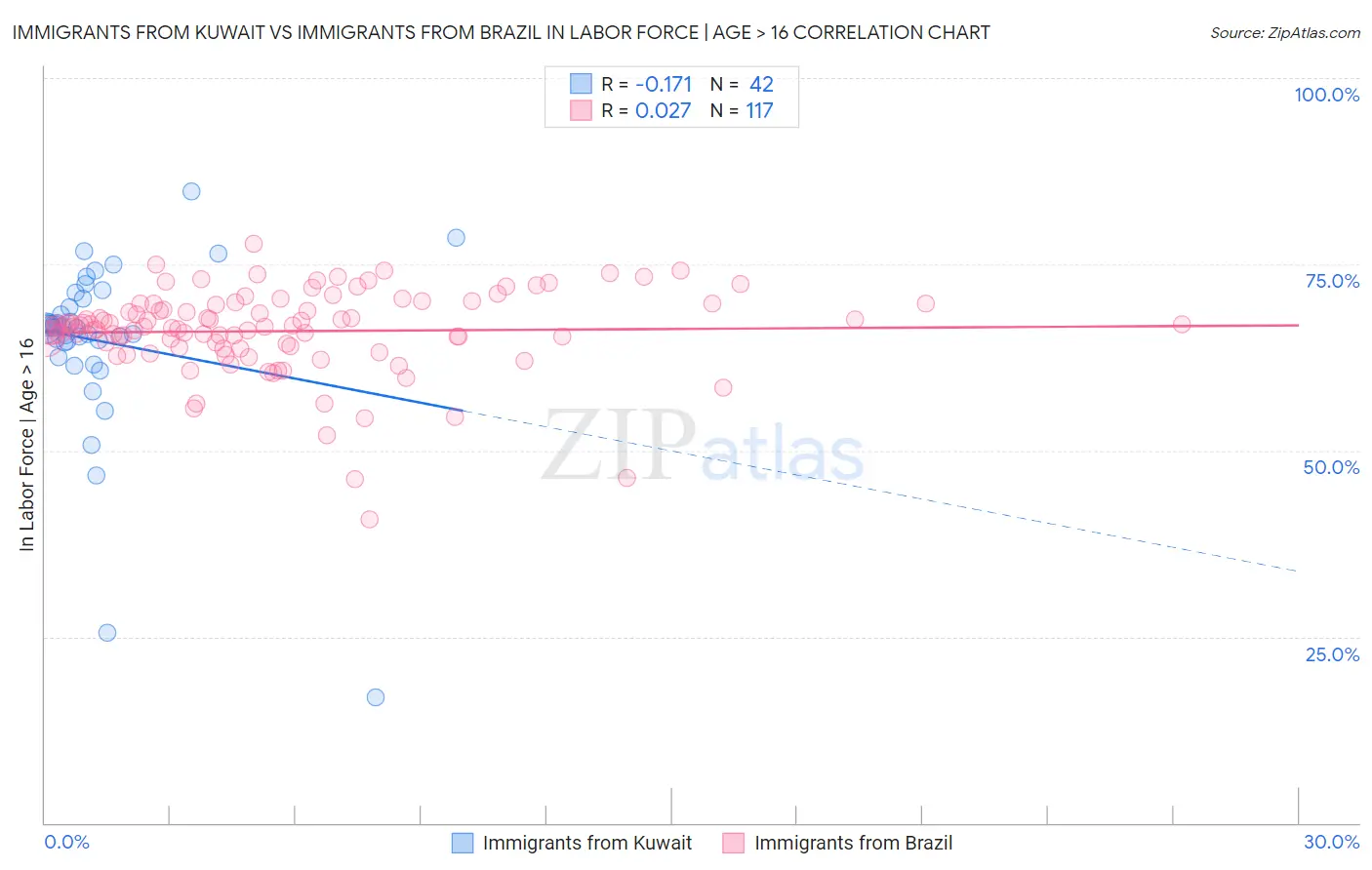 Immigrants from Kuwait vs Immigrants from Brazil In Labor Force | Age > 16