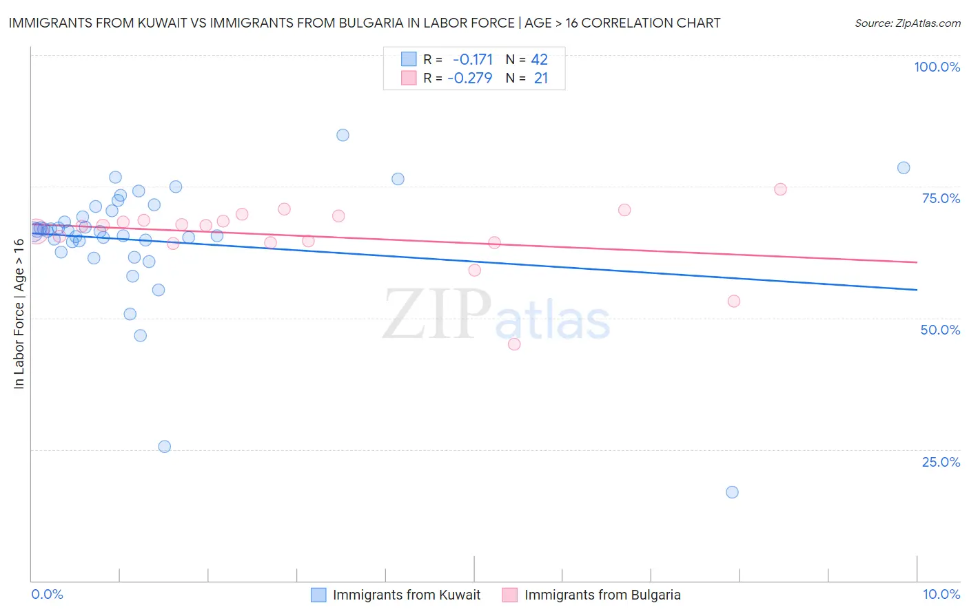 Immigrants from Kuwait vs Immigrants from Bulgaria In Labor Force | Age > 16