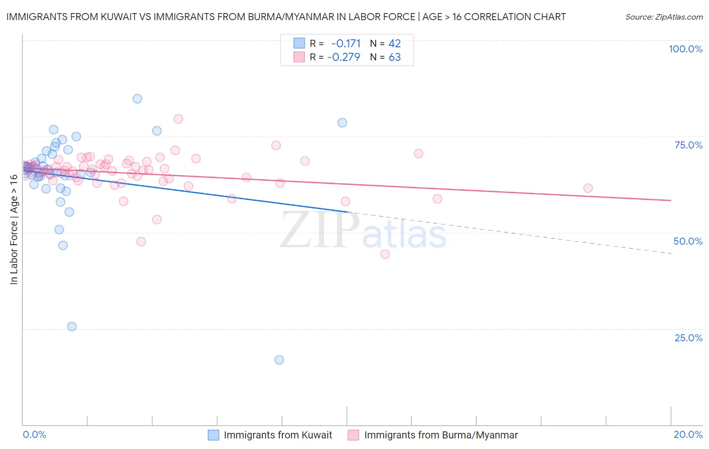 Immigrants from Kuwait vs Immigrants from Burma/Myanmar In Labor Force | Age > 16