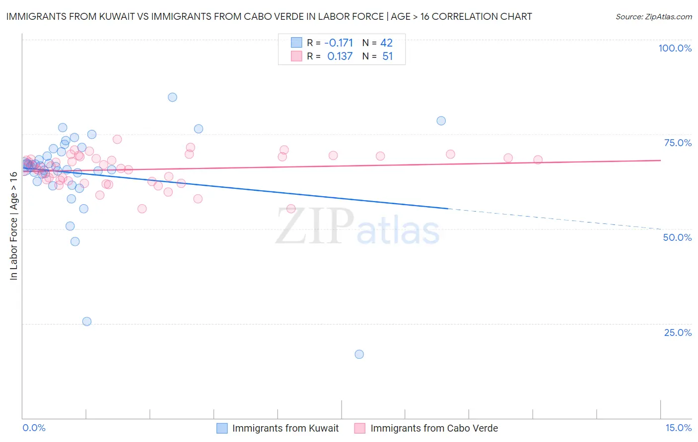 Immigrants from Kuwait vs Immigrants from Cabo Verde In Labor Force | Age > 16