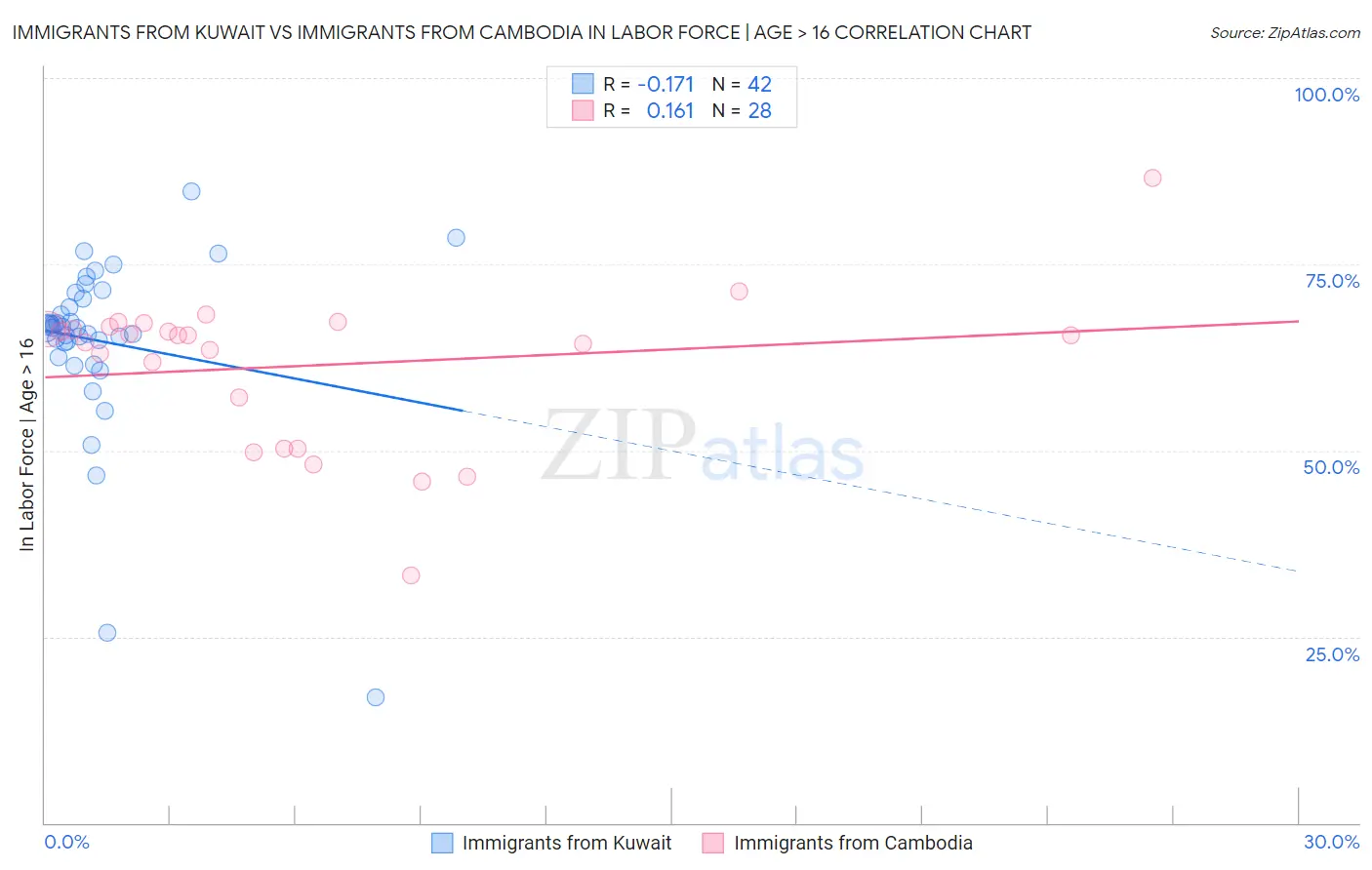 Immigrants from Kuwait vs Immigrants from Cambodia In Labor Force | Age > 16