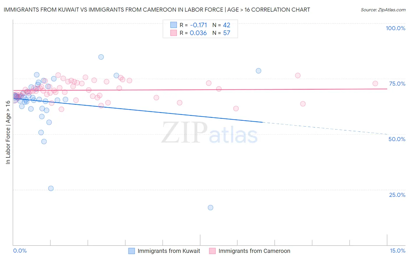 Immigrants from Kuwait vs Immigrants from Cameroon In Labor Force | Age > 16