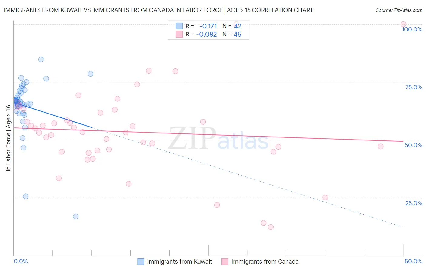 Immigrants from Kuwait vs Immigrants from Canada In Labor Force | Age > 16