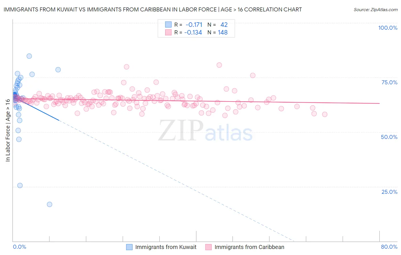 Immigrants from Kuwait vs Immigrants from Caribbean In Labor Force | Age > 16