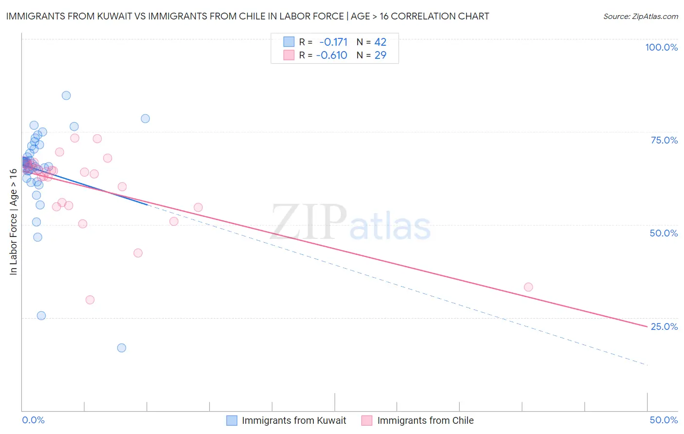 Immigrants from Kuwait vs Immigrants from Chile In Labor Force | Age > 16