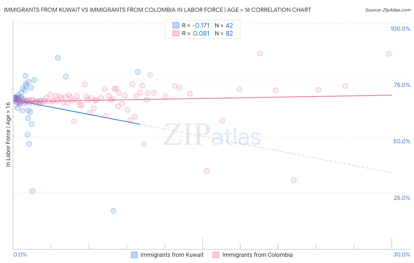 Immigrants from Kuwait vs Immigrants from Colombia In Labor Force | Age > 16