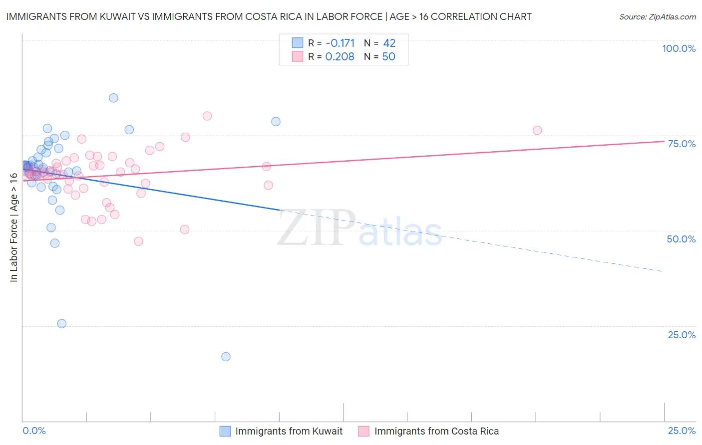 Immigrants from Kuwait vs Immigrants from Costa Rica In Labor Force | Age > 16