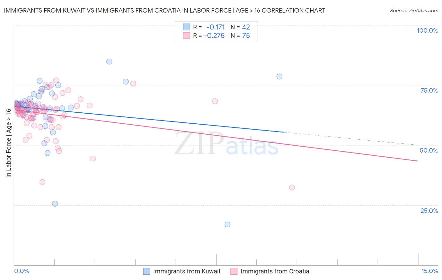 Immigrants from Kuwait vs Immigrants from Croatia In Labor Force | Age > 16