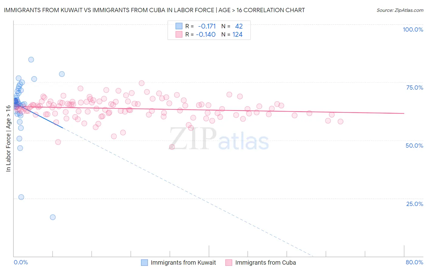 Immigrants from Kuwait vs Immigrants from Cuba In Labor Force | Age > 16