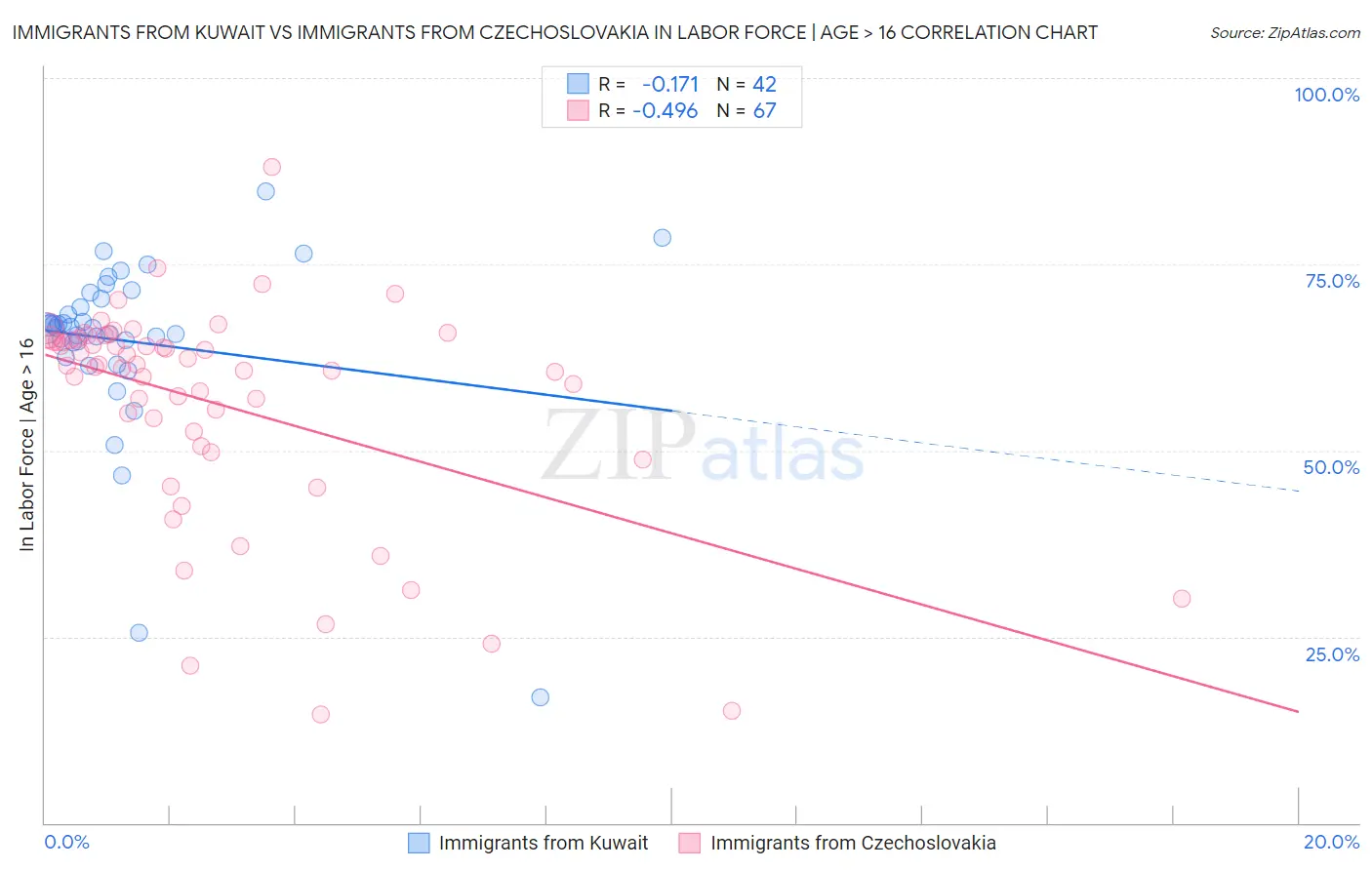 Immigrants from Kuwait vs Immigrants from Czechoslovakia In Labor Force | Age > 16