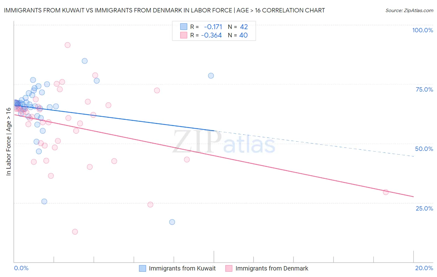 Immigrants from Kuwait vs Immigrants from Denmark In Labor Force | Age > 16