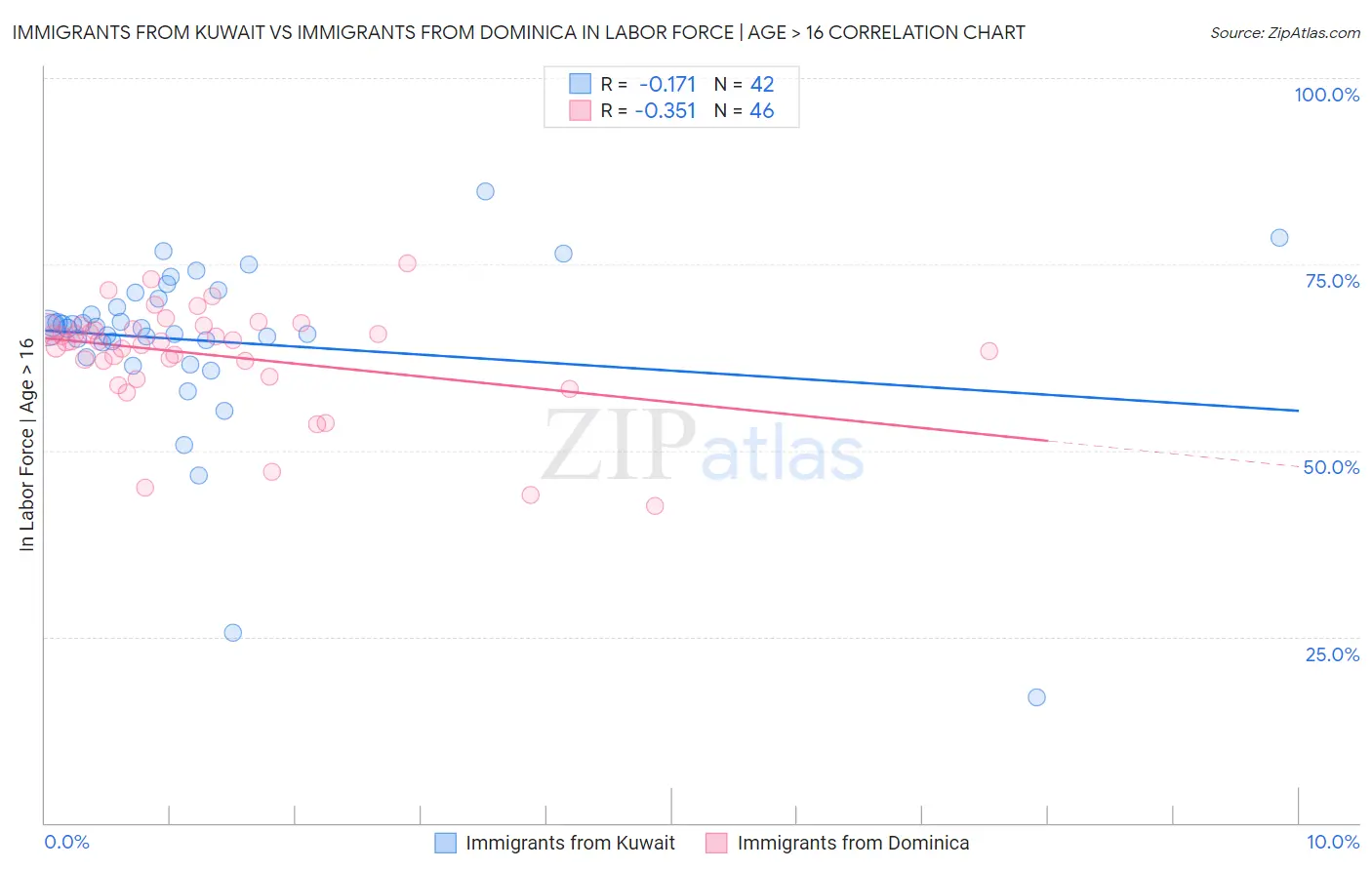 Immigrants from Kuwait vs Immigrants from Dominica In Labor Force | Age > 16