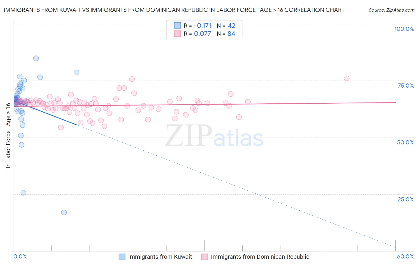 Immigrants from Kuwait vs Immigrants from Dominican Republic In Labor Force | Age > 16