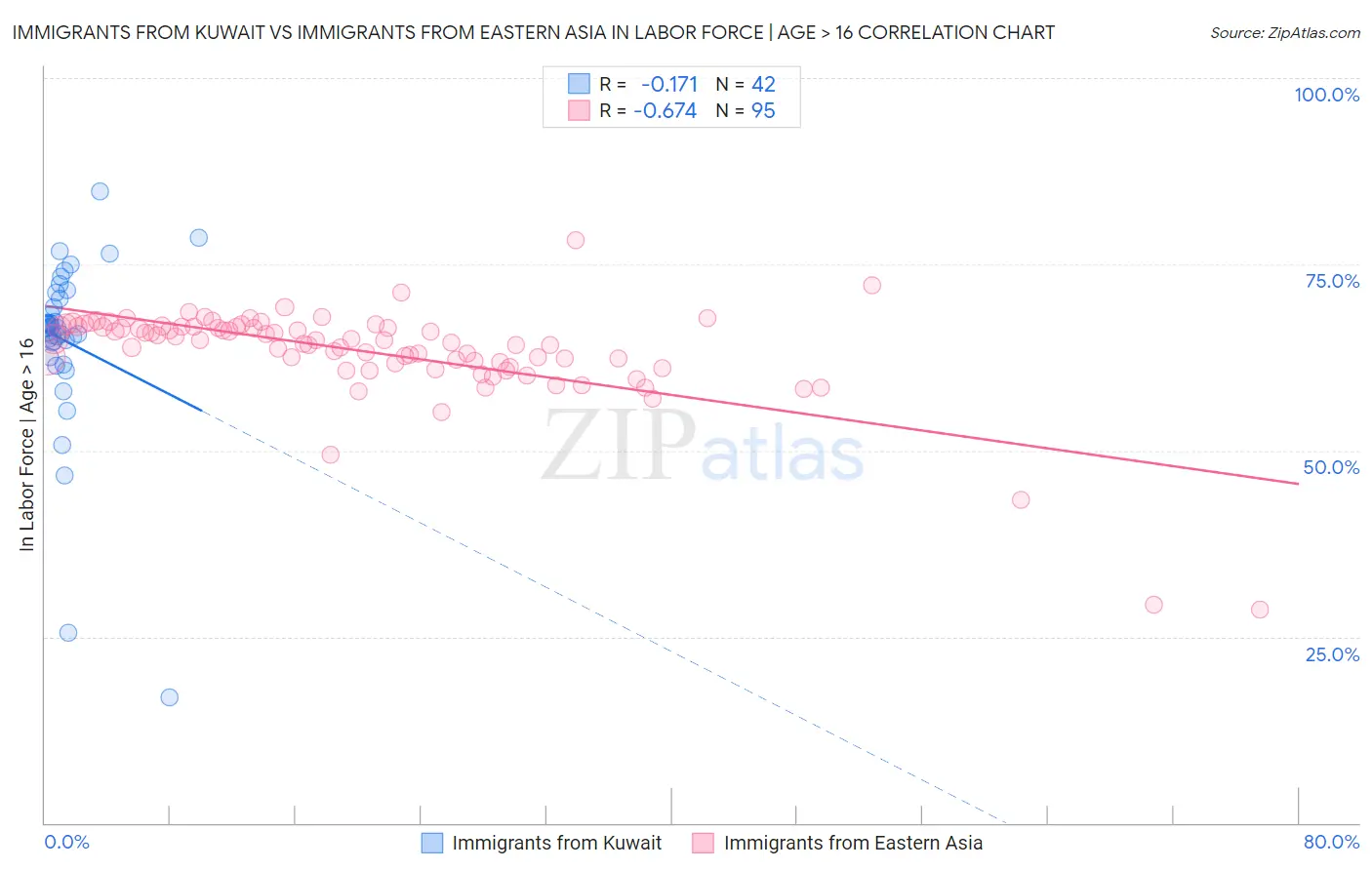 Immigrants from Kuwait vs Immigrants from Eastern Asia In Labor Force | Age > 16