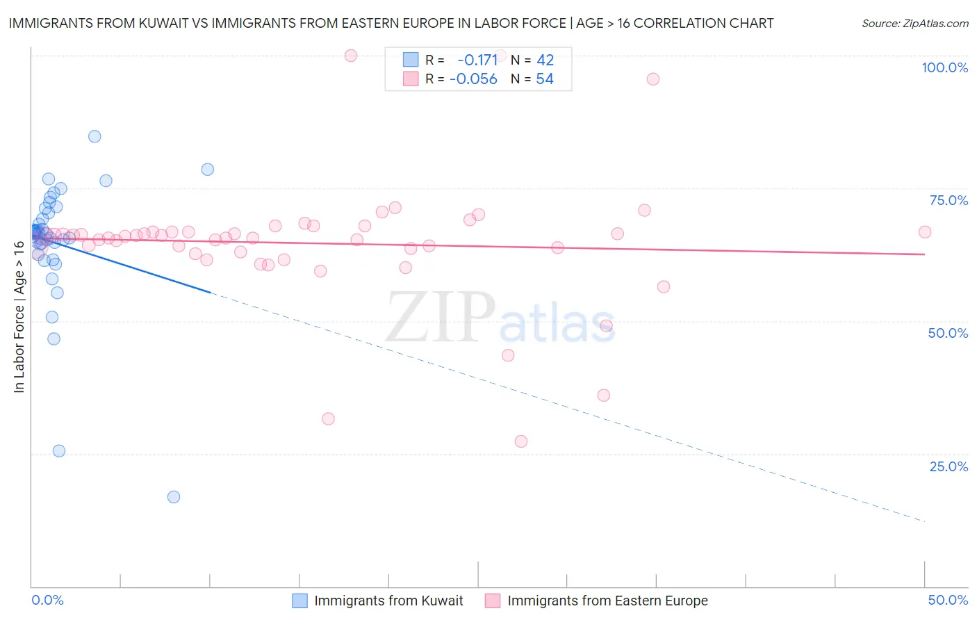 Immigrants from Kuwait vs Immigrants from Eastern Europe In Labor Force | Age > 16