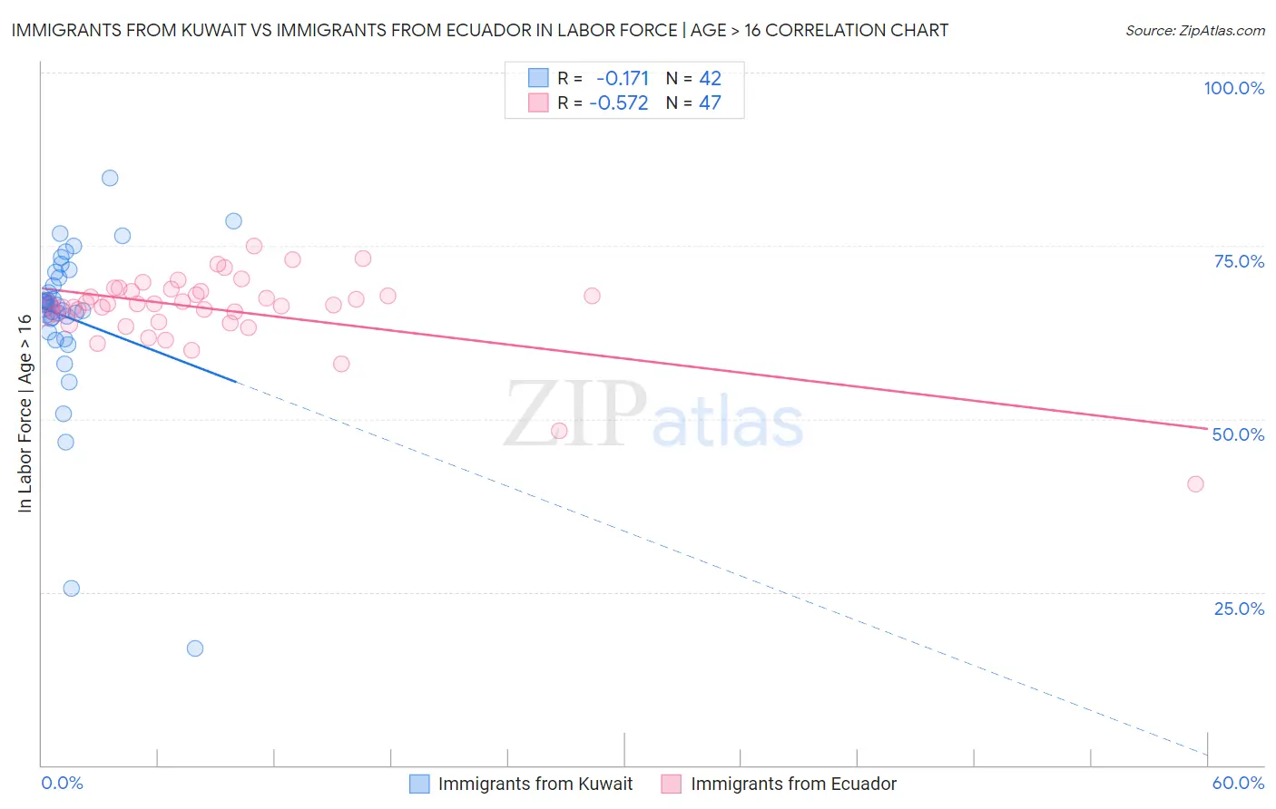 Immigrants from Kuwait vs Immigrants from Ecuador In Labor Force | Age > 16