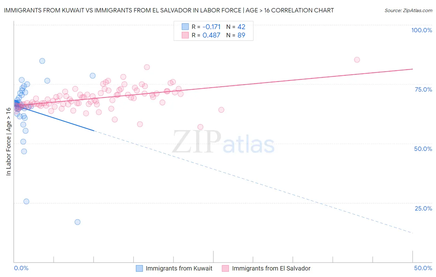 Immigrants from Kuwait vs Immigrants from El Salvador In Labor Force | Age > 16