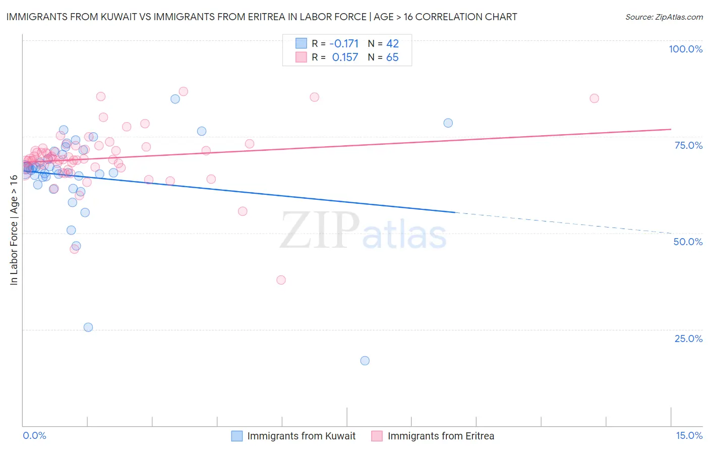 Immigrants from Kuwait vs Immigrants from Eritrea In Labor Force | Age > 16