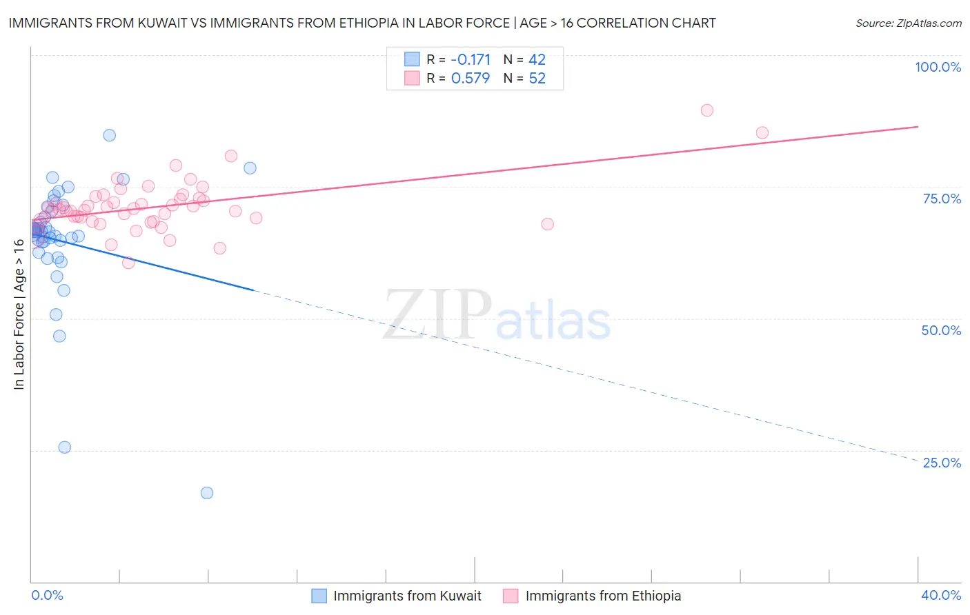 Immigrants from Kuwait vs Immigrants from Ethiopia In Labor Force | Age > 16