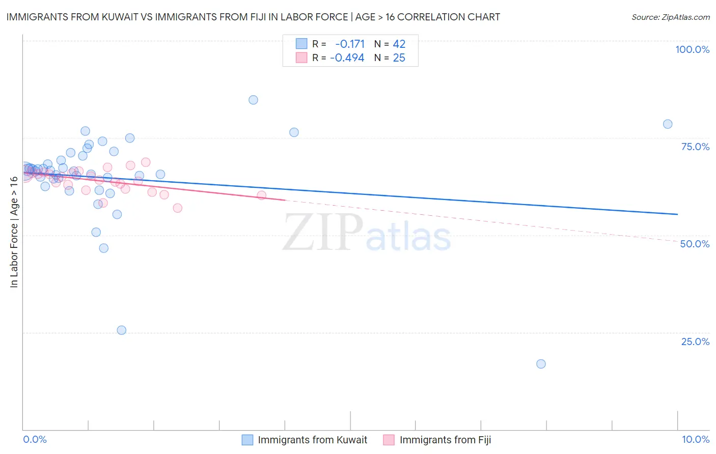 Immigrants from Kuwait vs Immigrants from Fiji In Labor Force | Age > 16