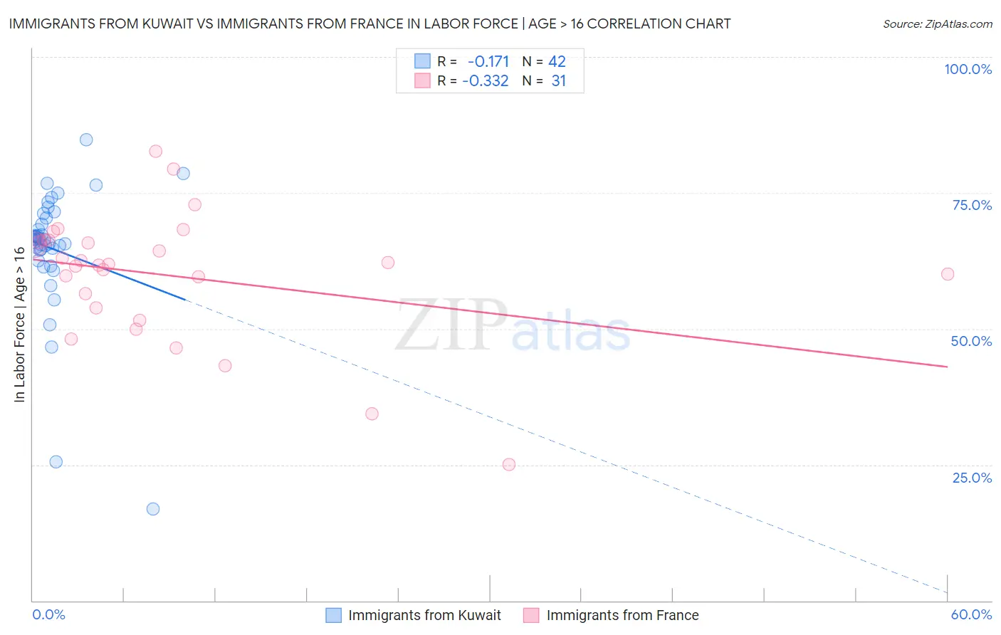 Immigrants from Kuwait vs Immigrants from France In Labor Force | Age > 16