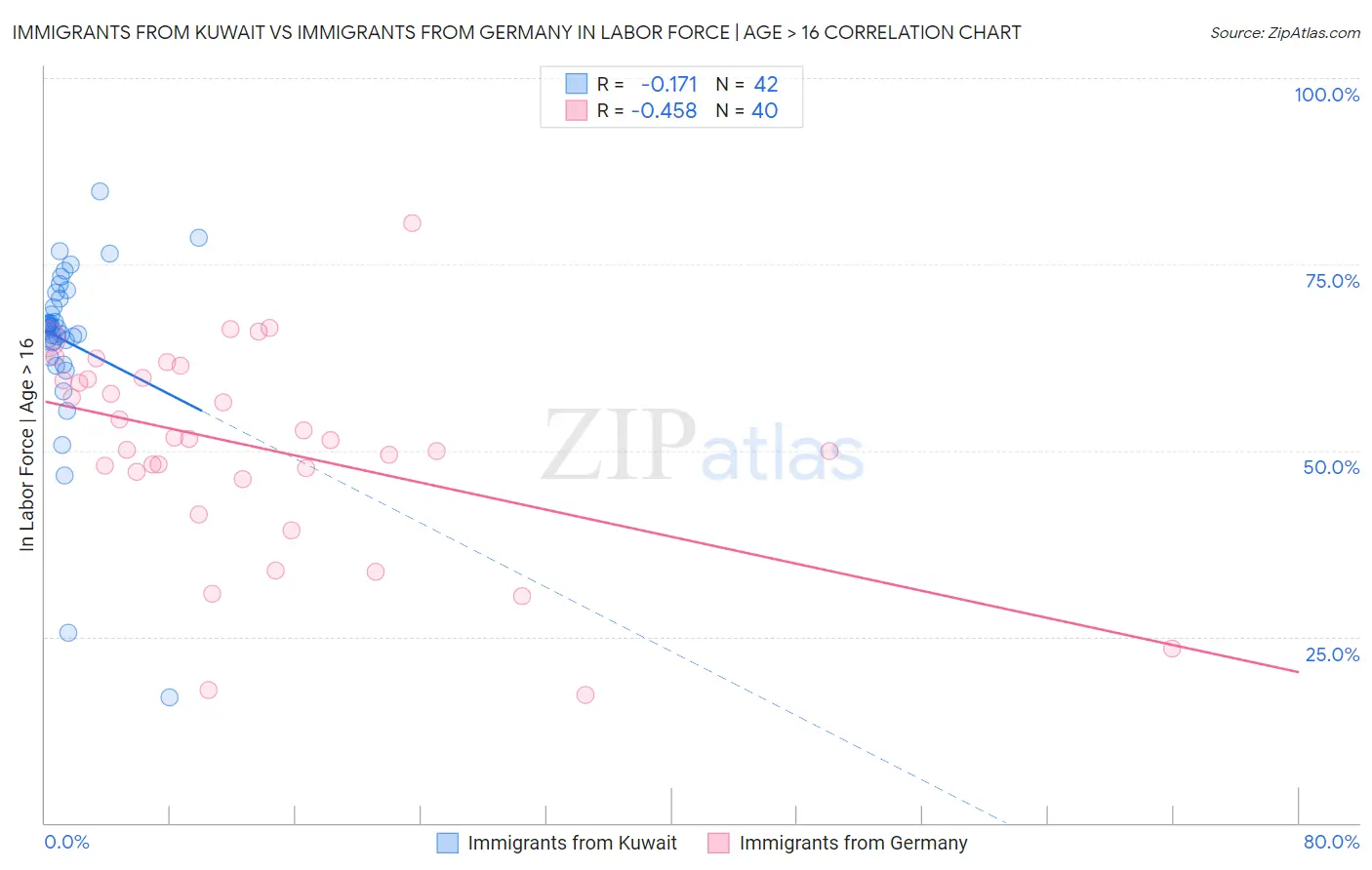 Immigrants from Kuwait vs Immigrants from Germany In Labor Force | Age > 16