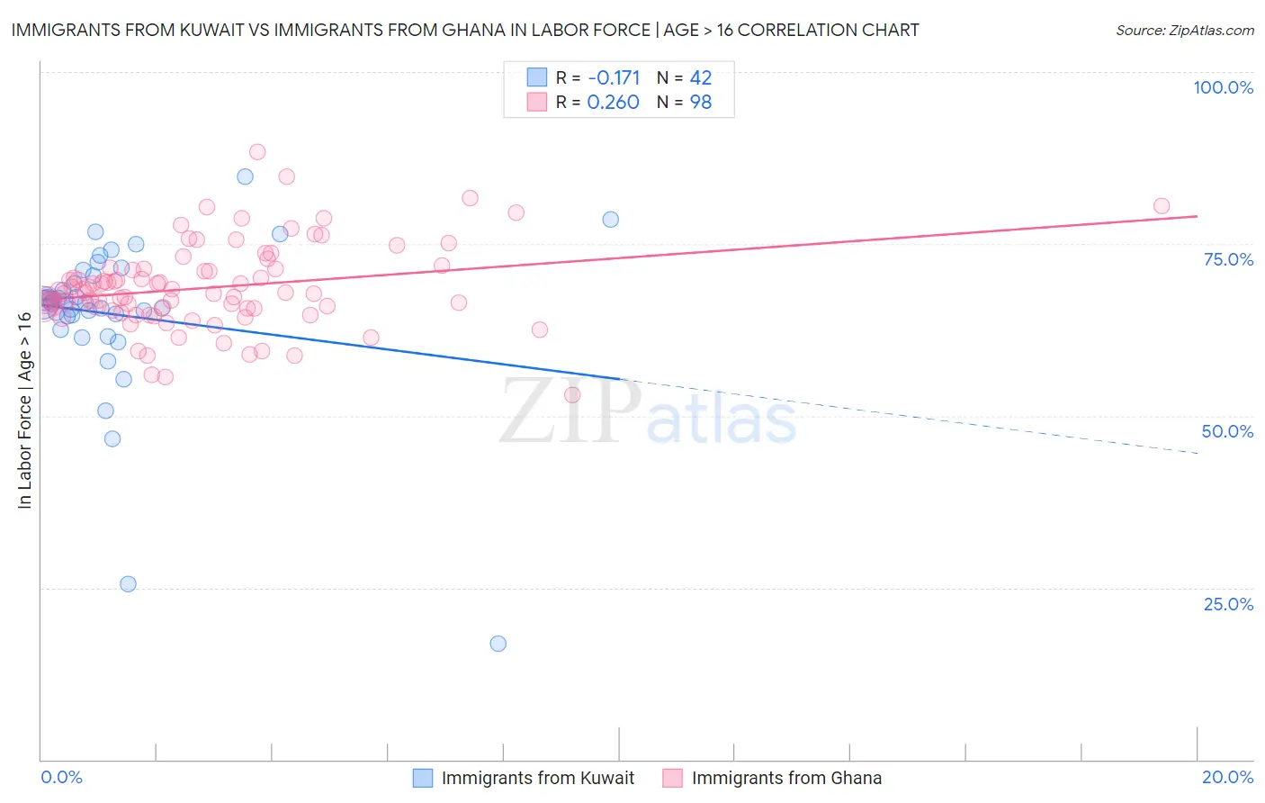 Immigrants from Kuwait vs Immigrants from Ghana In Labor Force | Age > 16
