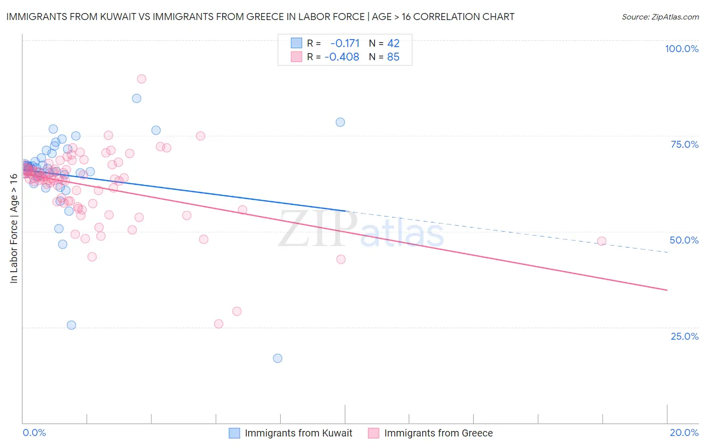 Immigrants from Kuwait vs Immigrants from Greece In Labor Force | Age > 16