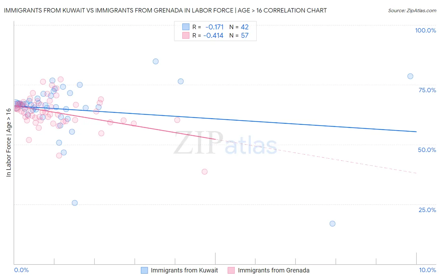 Immigrants from Kuwait vs Immigrants from Grenada In Labor Force | Age > 16