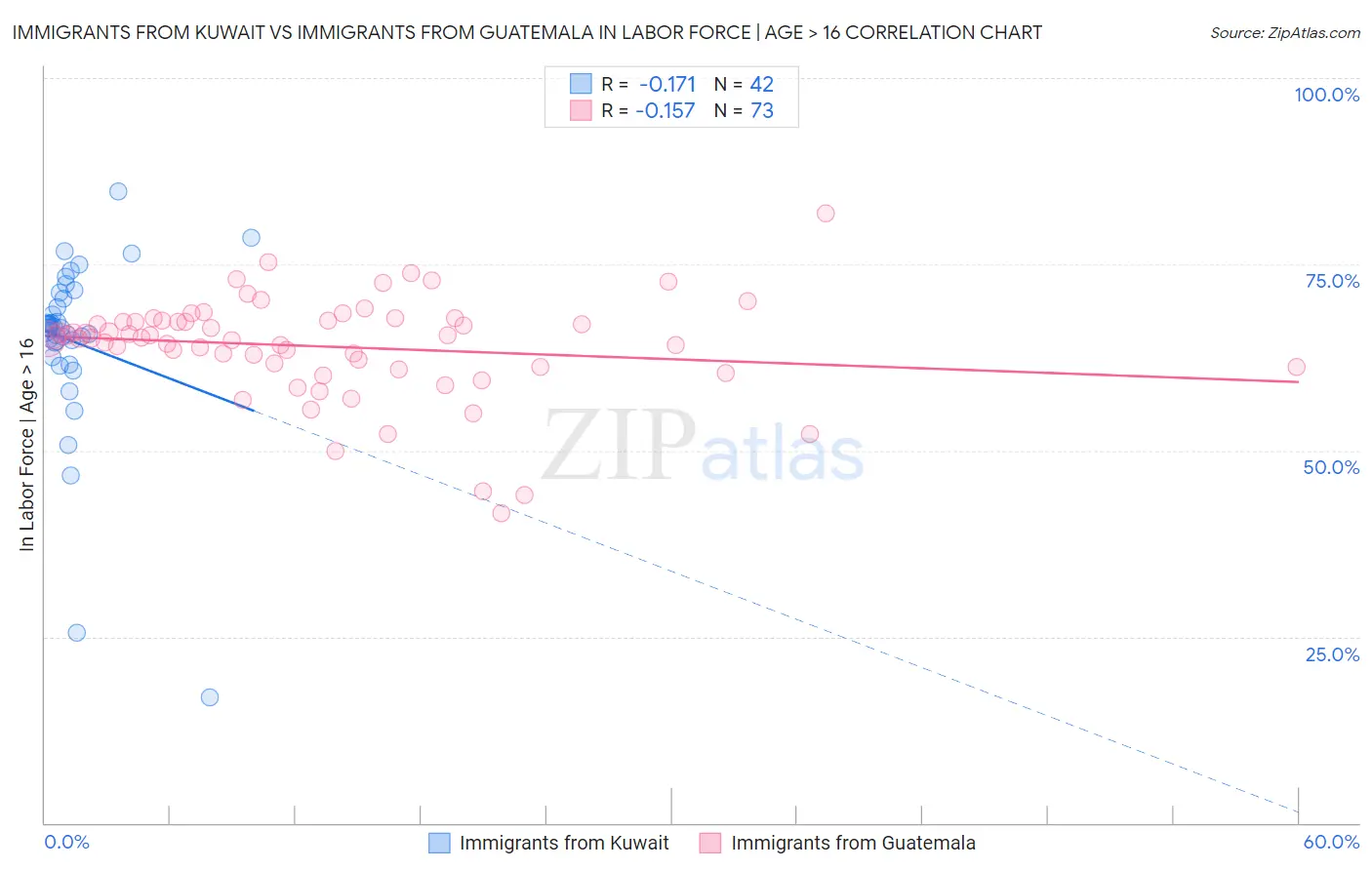 Immigrants from Kuwait vs Immigrants from Guatemala In Labor Force | Age > 16