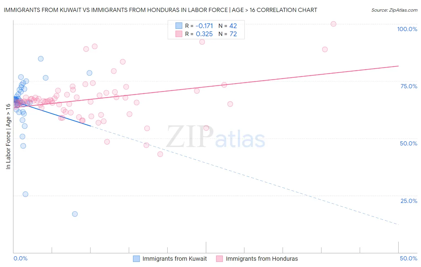 Immigrants from Kuwait vs Immigrants from Honduras In Labor Force | Age > 16
