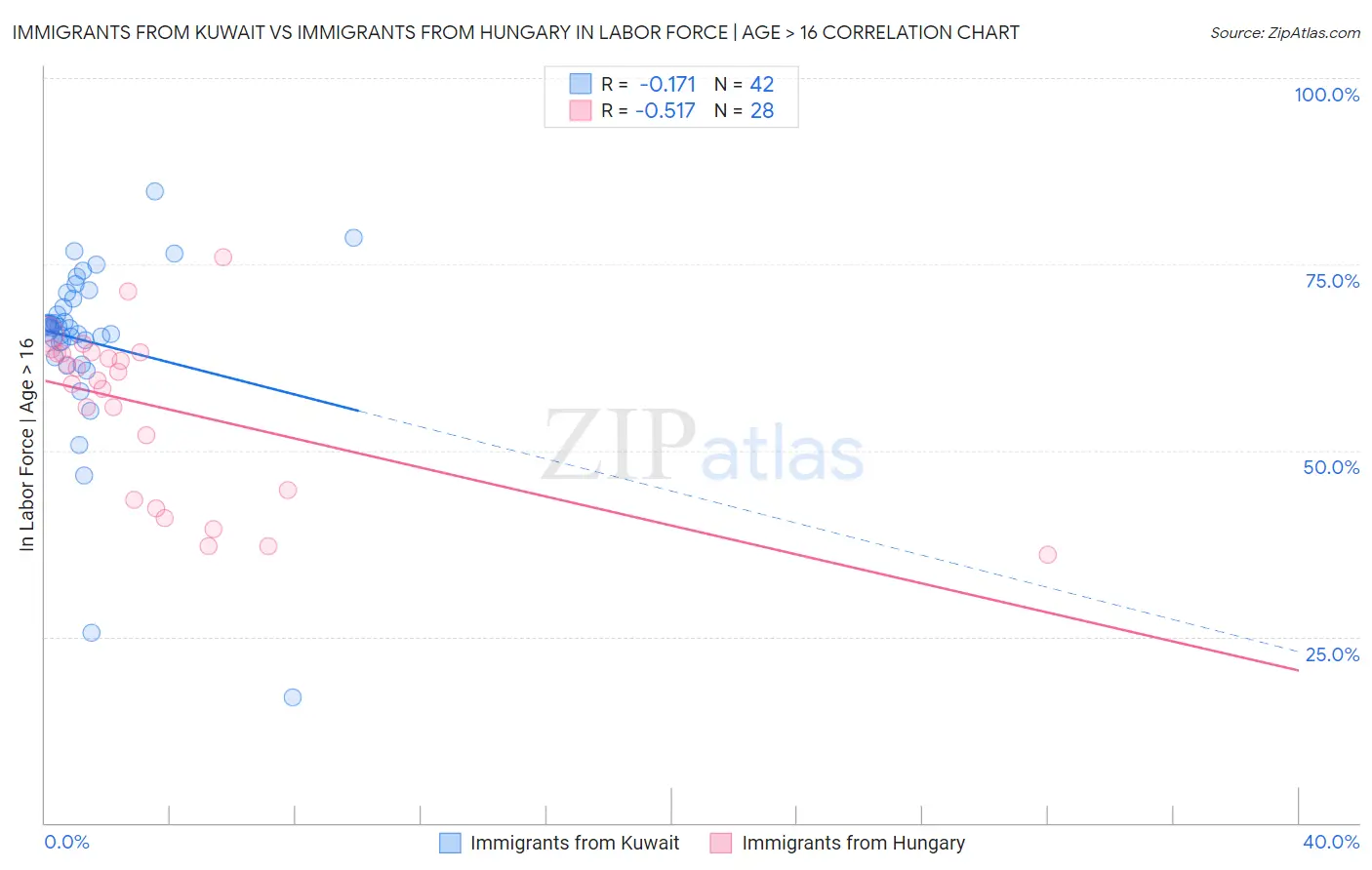 Immigrants from Kuwait vs Immigrants from Hungary In Labor Force | Age > 16