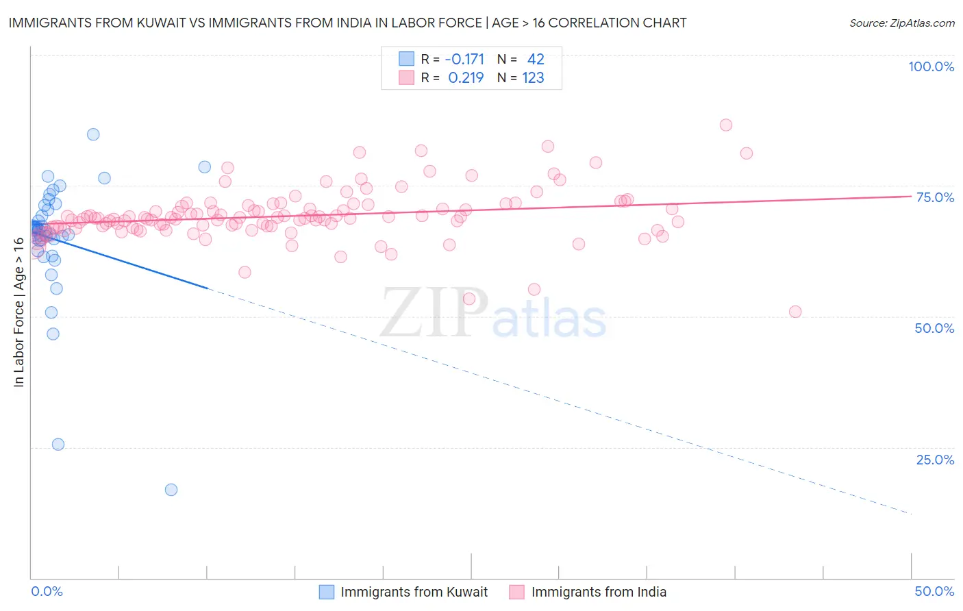 Immigrants from Kuwait vs Immigrants from India In Labor Force | Age > 16
