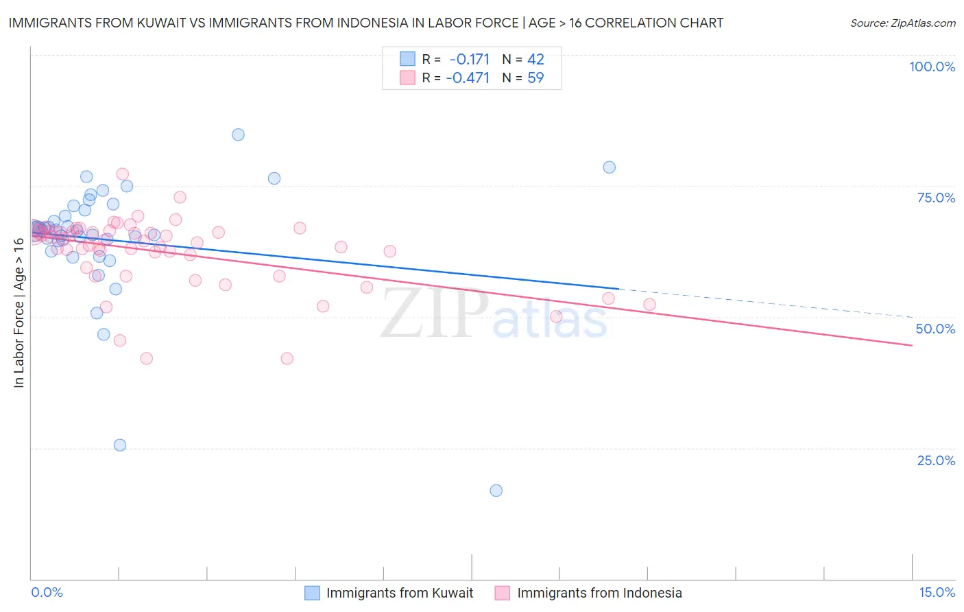 Immigrants from Kuwait vs Immigrants from Indonesia In Labor Force | Age > 16