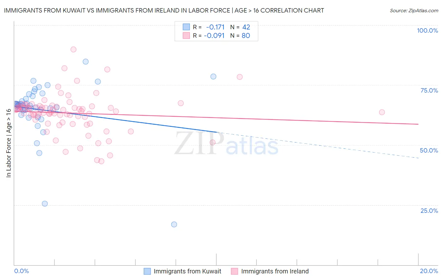 Immigrants from Kuwait vs Immigrants from Ireland In Labor Force | Age > 16