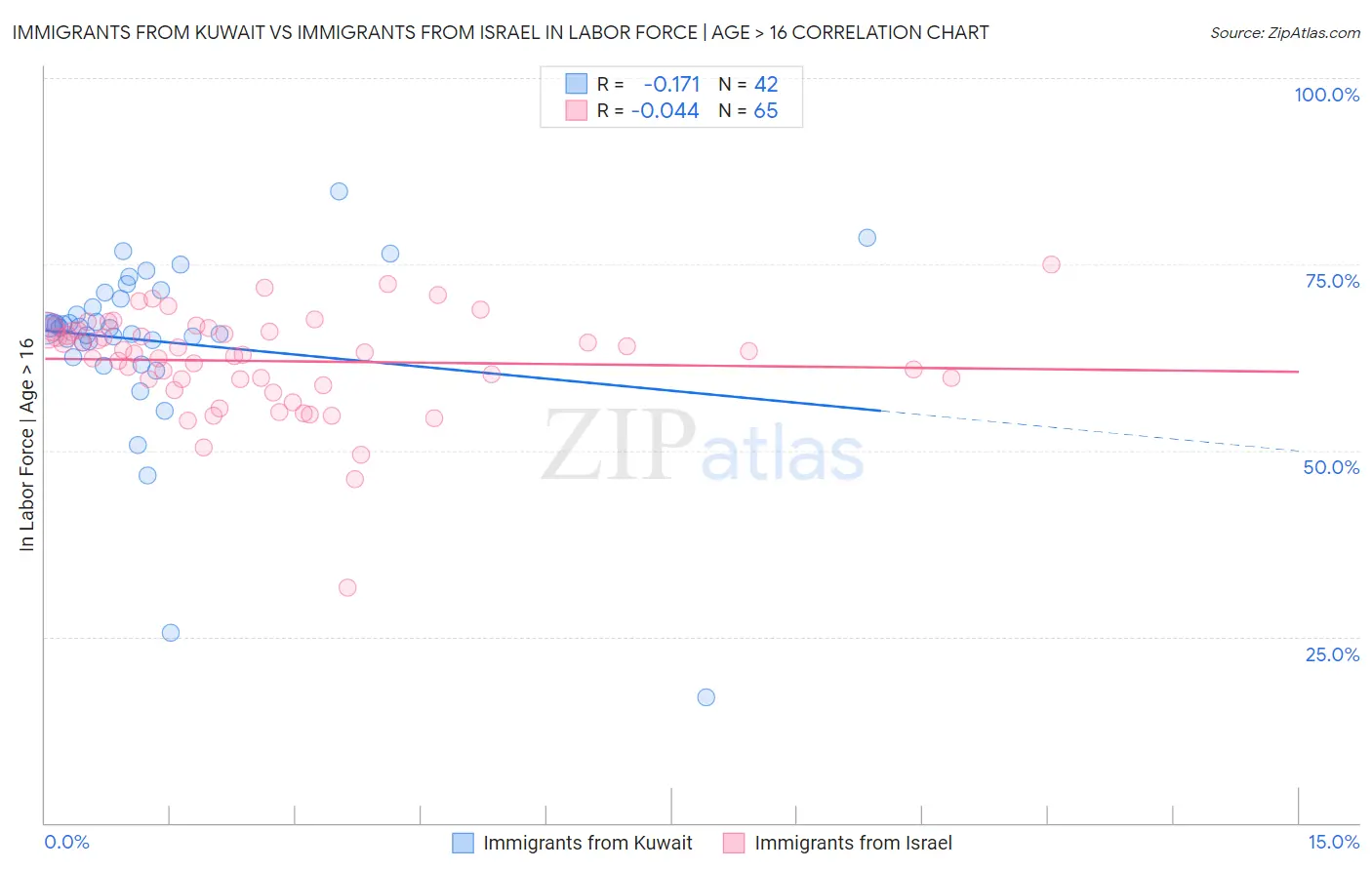 Immigrants from Kuwait vs Immigrants from Israel In Labor Force | Age > 16