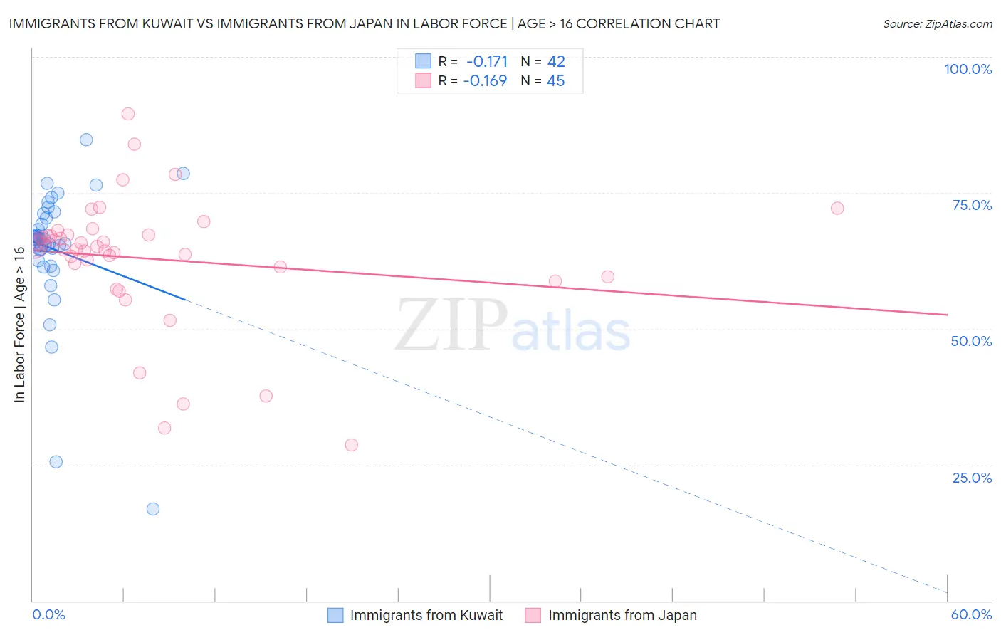 Immigrants from Kuwait vs Immigrants from Japan In Labor Force | Age > 16