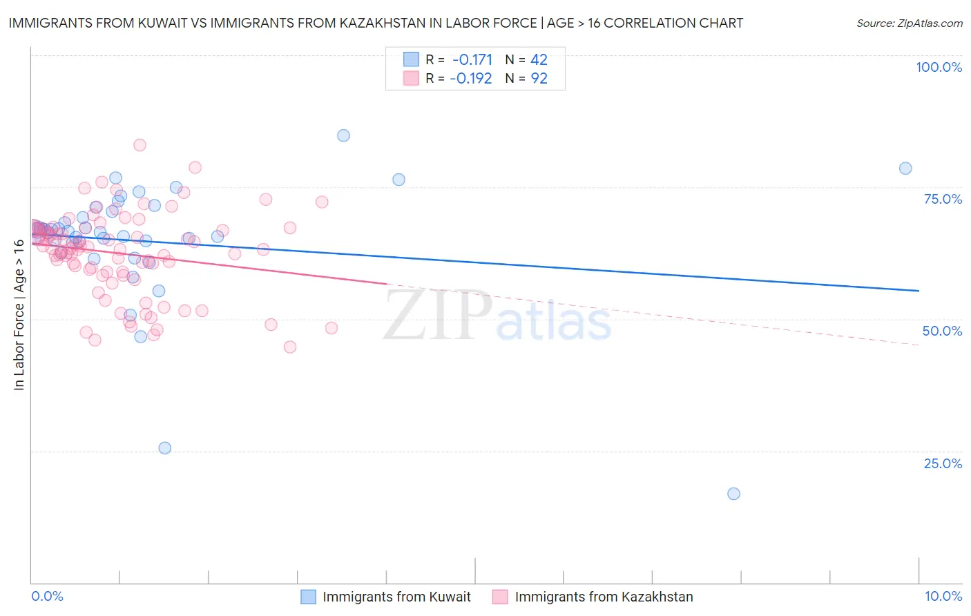 Immigrants from Kuwait vs Immigrants from Kazakhstan In Labor Force | Age > 16