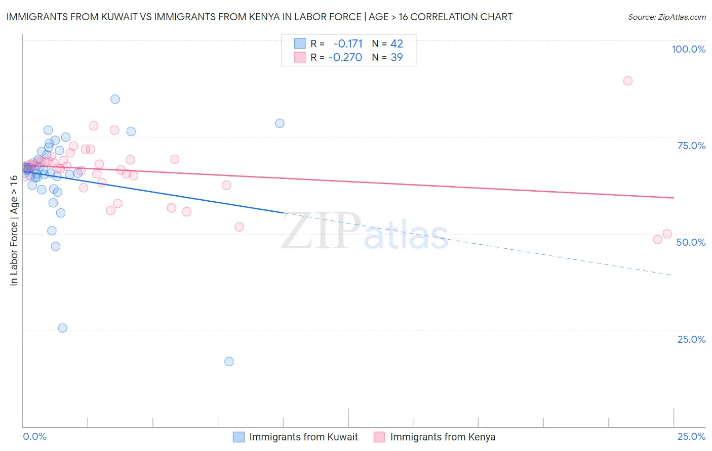 Immigrants from Kuwait vs Immigrants from Kenya In Labor Force | Age > 16