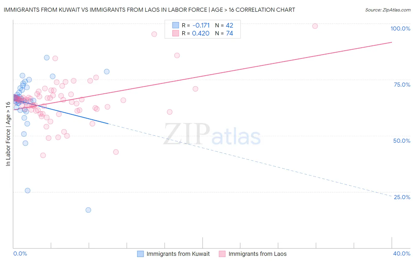 Immigrants from Kuwait vs Immigrants from Laos In Labor Force | Age > 16