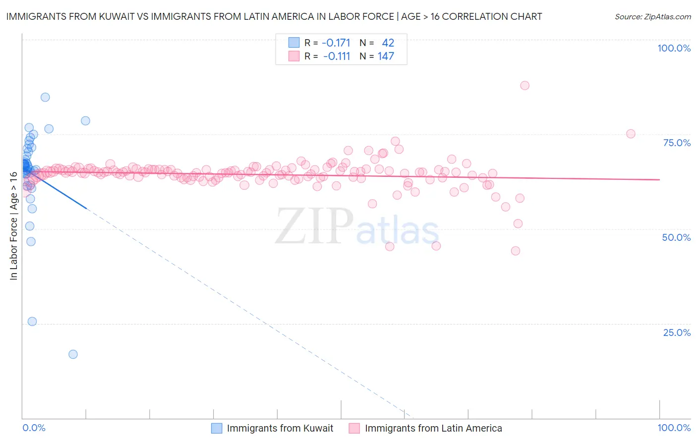 Immigrants from Kuwait vs Immigrants from Latin America In Labor Force | Age > 16